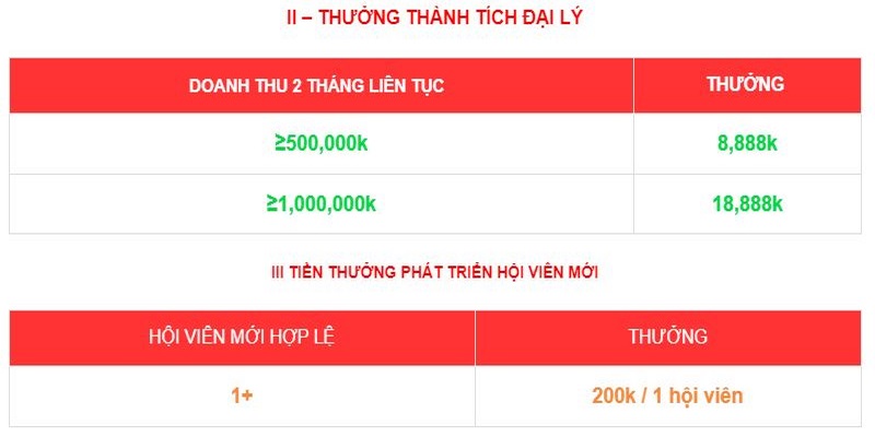 Chương trình thưởng hấp dẫn thu hút hội viên làm đại lý