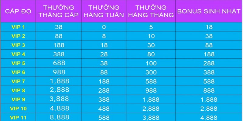 Hội viên VIP Bet88 nhận thưởng thăng cấp giá trị cao